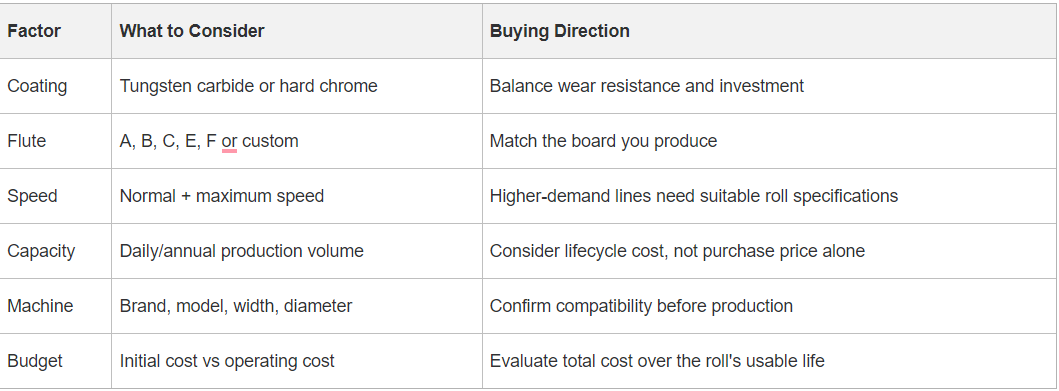 Factors to consider when choose corrugating rolls